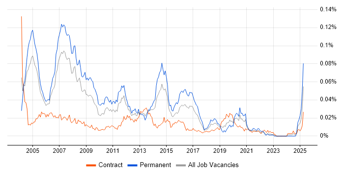 Job vacancy trend for Telecoms Consultant in London