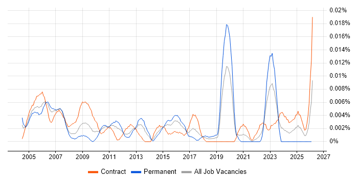 Telecoms Data Analyst job vacancy trend in London