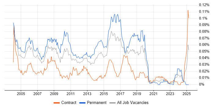 Job vacancy trend for Telecoms Developer in London