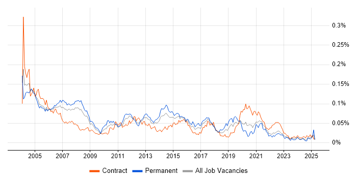 Job vacancy trend for Telecoms Engineer in London
