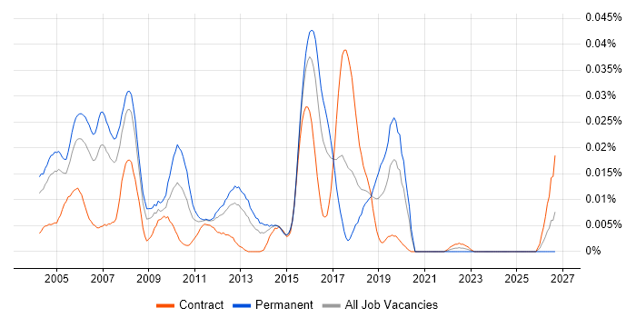 Telecoms Java Developer job vacancy trend in London