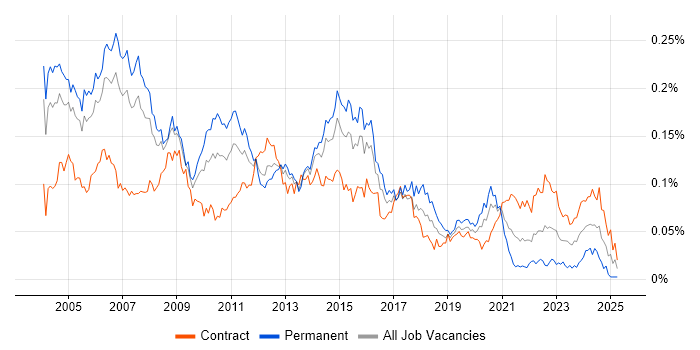 Job vacancy trend for Telecoms Manager in London Job vacancy trend for Telecoms Manager in London