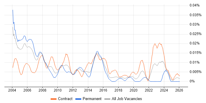 Telecoms Programme Manager job vacancy trend in London