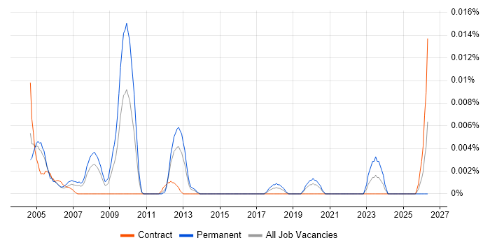 Telephony Administrator job vacancy trend in London