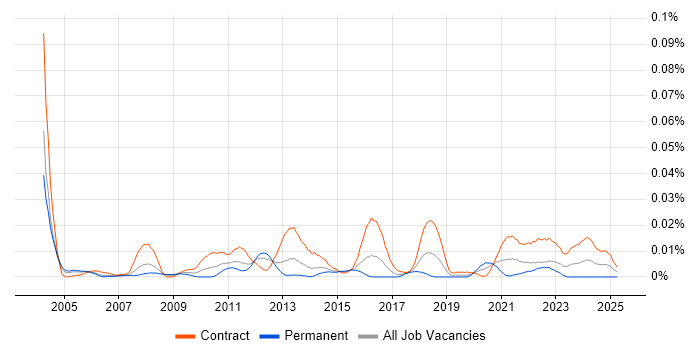 Job vacancy trend for Telephony Architect in London