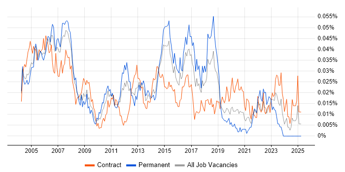 Job vacancy trend for Telephony Engineer in London