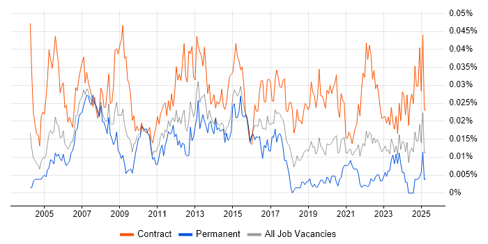 Job vacancy trend for Telephony Manager in London