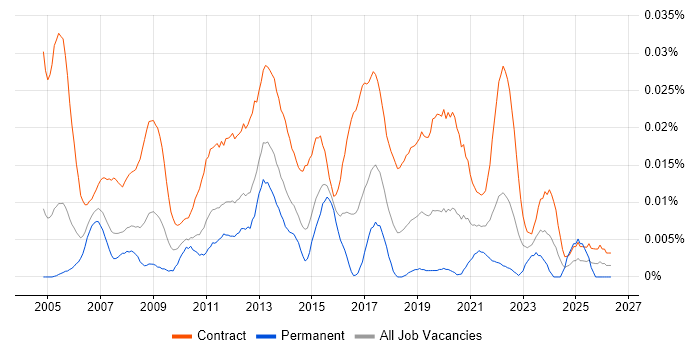 Telephony Project Manager job vacancy trend in London