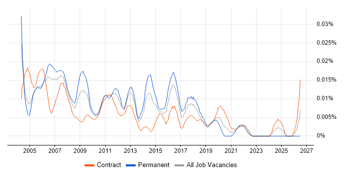 Telephony Support job vacancy trend in London