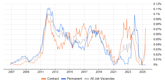 Job vacancy trend for Telepresence in London