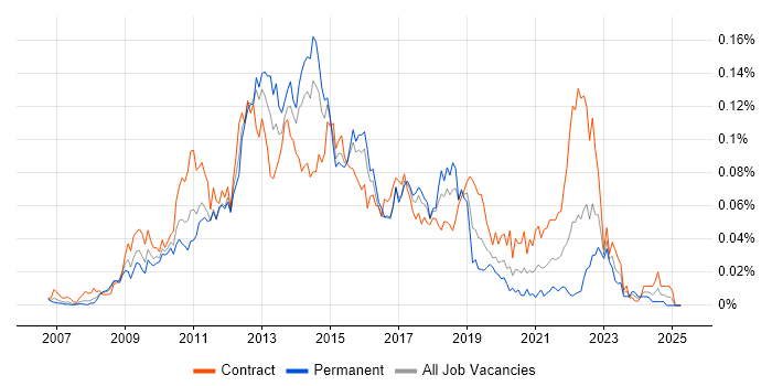 Job vacancy trend for Telerik in London Job vacancy trend for Telerik in London