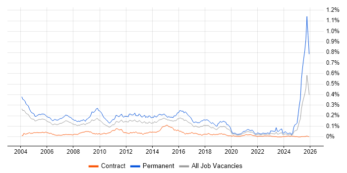 Telesales job vacancy trend in London
