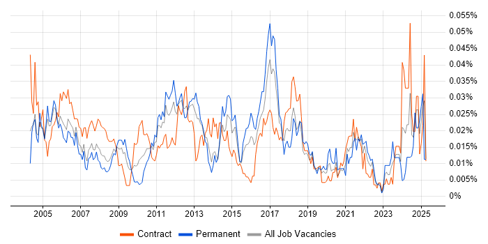 Job vacancy trend for Telnet in London