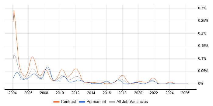 Temenos Globus job vacancy trend in London