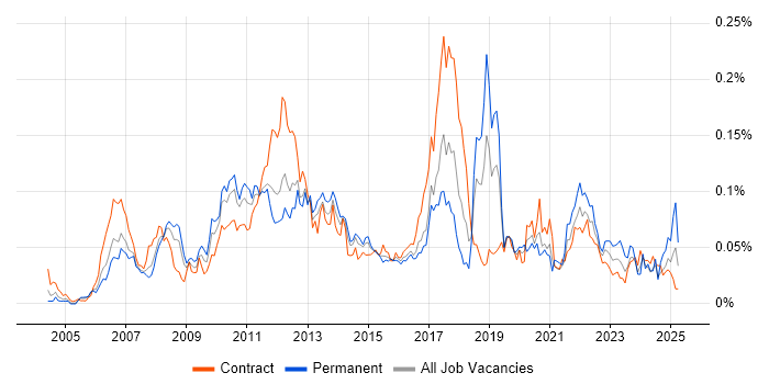 Job vacancy trend for Temenos T24 in London Job vacancy trend for Temenos T24 in London
