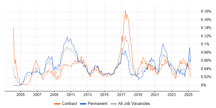 Job vacancy trend for Temenos in London