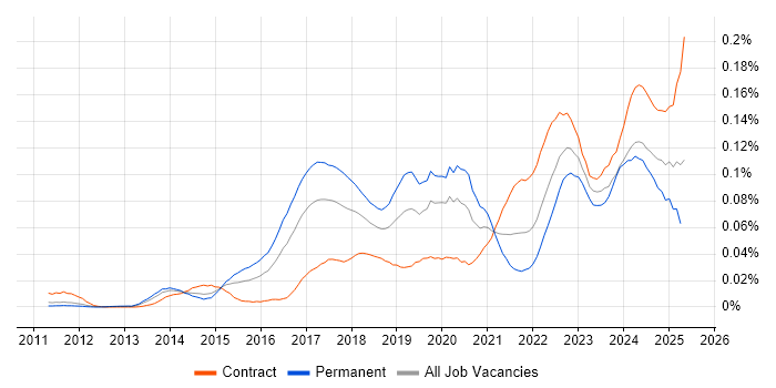 Job vacancy trend for Tenable in London Job vacancy trend for Tenable in London