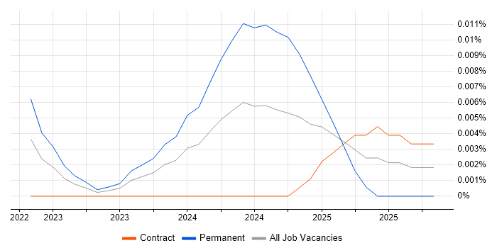 TensorBoard job vacancy trend in London