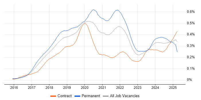 Job vacancy trend for TensorFlow in London