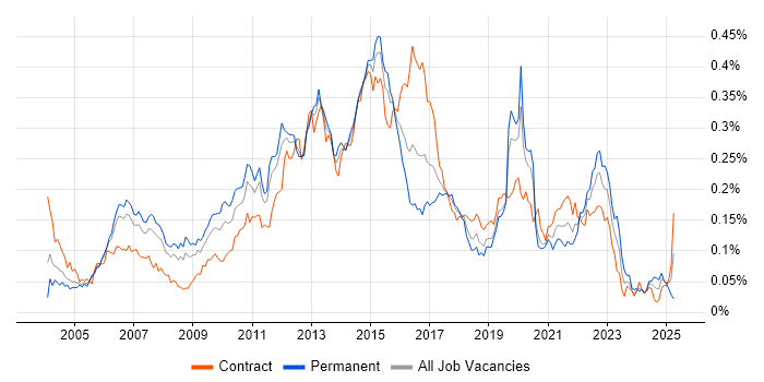Job vacancy trend for Teradata in London Job vacancy trend for Teradata in London