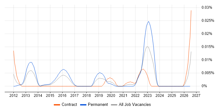 Teradici job vacancy trend in London