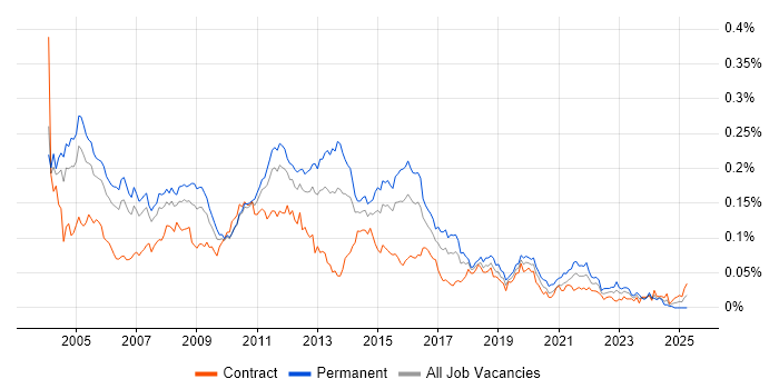 Job vacancy trend for Terminal Services in London