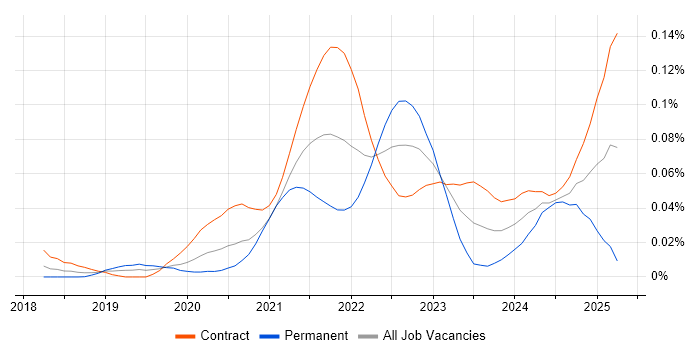Job vacancy trend for Terragrunt in London