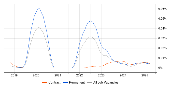 Job vacancy trend for Tessian in London