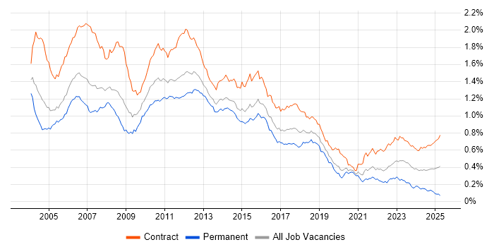 Job vacancy trend for Test Analyst in London Job vacancy trend for Test Analyst in London