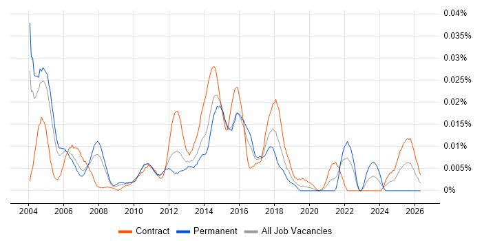 Test and Integration Engineer job vacancy trend in London
