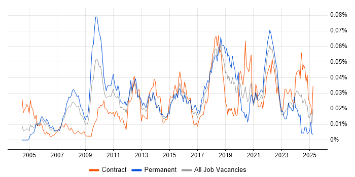 Job vacancy trend for Test Architect in London