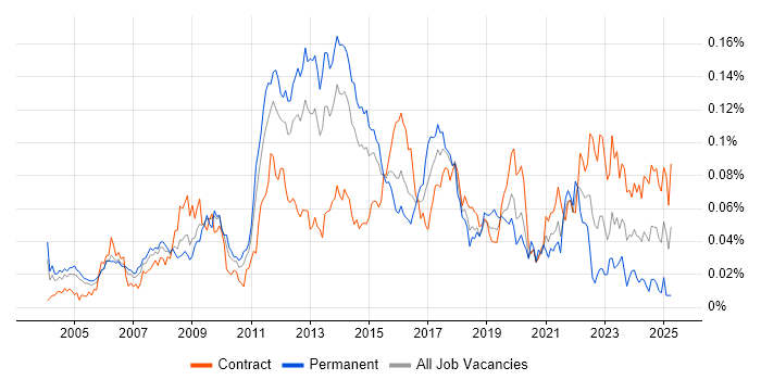 Job vacancy trend for Test Assurance in London