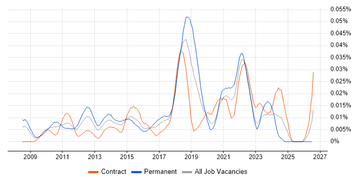 Test Automation Architect job vacancy trend in London