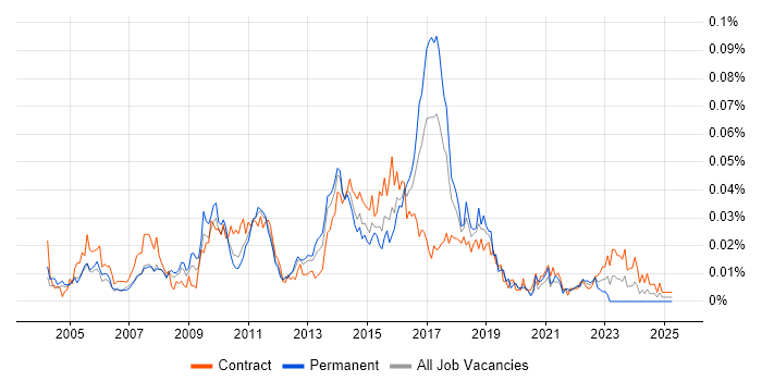 Job vacancy trend for Test Automation Consultant in London