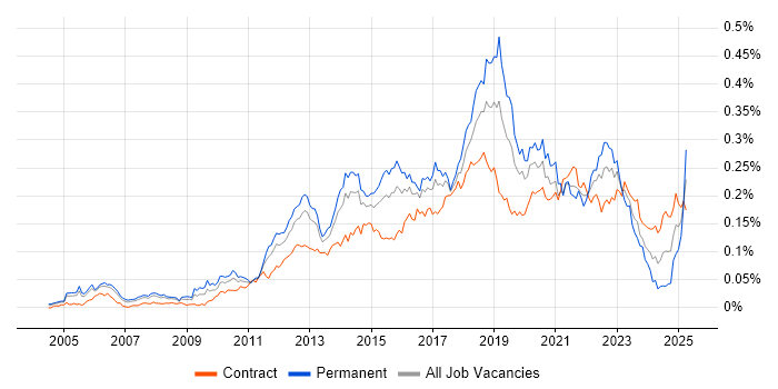 Job vacancy trend for Test Automation Engineer in London