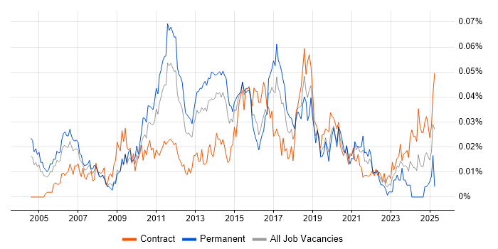 Job vacancy trend for Test Automation Manager in London