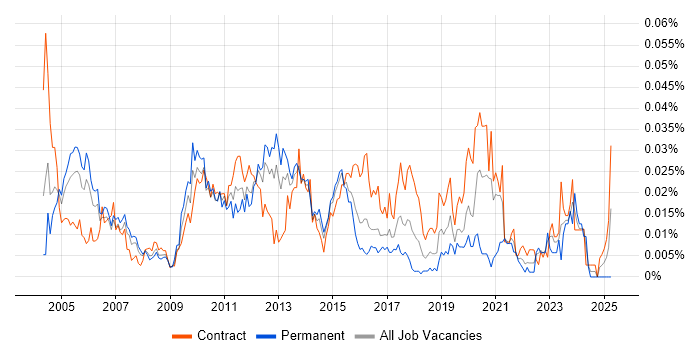 Job vacancy trend for Test Automation Specialist in London