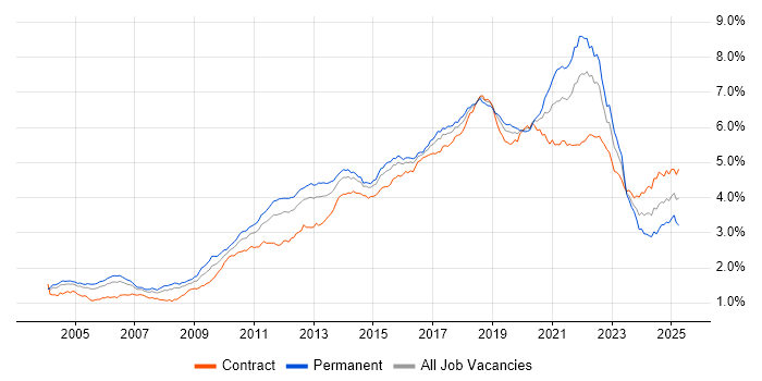 Job vacancy trend for Test Automation in London Job vacancy trend for Test Automation in London