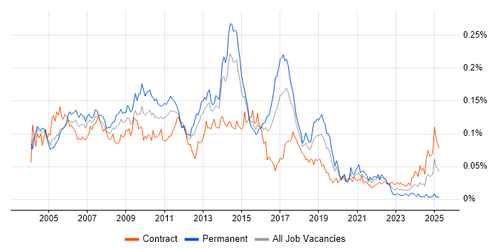 Job vacancy trend for Test Consultant in London