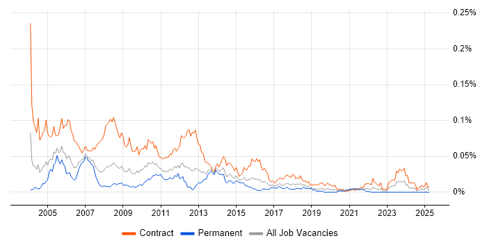 Job vacancy trend for Test Coordinator in London