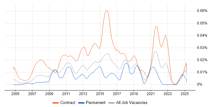 Job vacancy trend for Test Data Analyst in London Job vacancy trend for Test Data Analyst in London