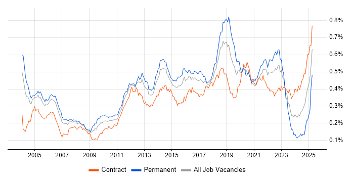 Job vacancy trend for Test Engineer in London Job vacancy trend for Test Engineer in London
