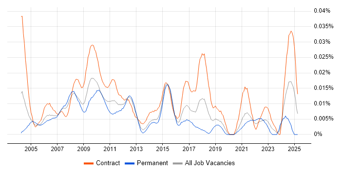 Job vacancy trend for Test Environment Manager in London Job vacancy trend for Test Environment Manager in London