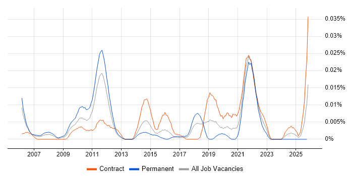 Test-First Development job vacancy trend in London