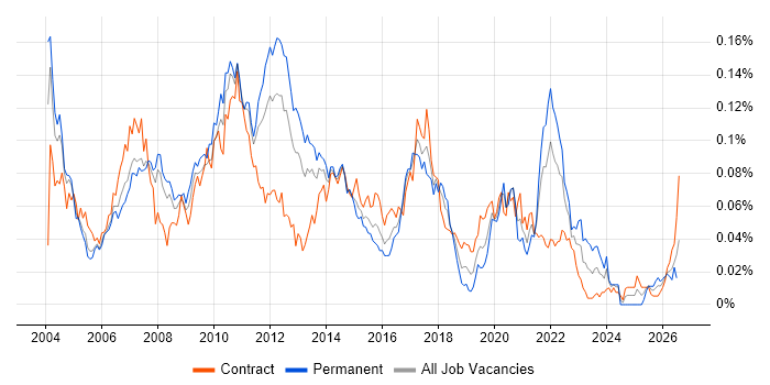 Test Harness job vacancy trend in London