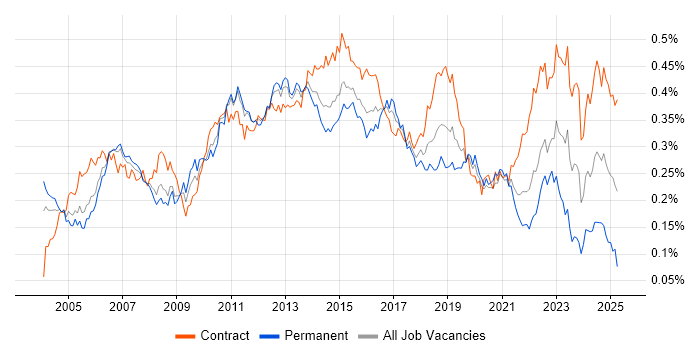 Job vacancy trend for Test Leader in London Job vacancy trend for Test Leader in London