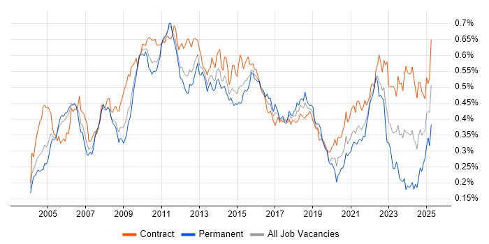 Job vacancy trend for Test Management in London Job vacancy trend for Test Management in London