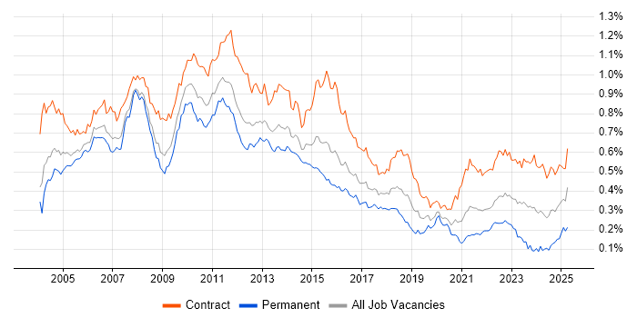 Job vacancy trend for Test Manager in London Job vacancy trend for Test Manager in London