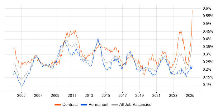 Job vacancy trend for Test Planning in London
