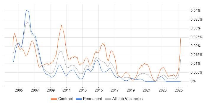 Job vacancy trend for Test Project Manager in London Job vacancy trend for Test Project Manager in London